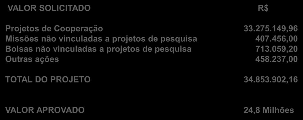 149,96 Missões não vinculadas a projetos de pesquisa 407.