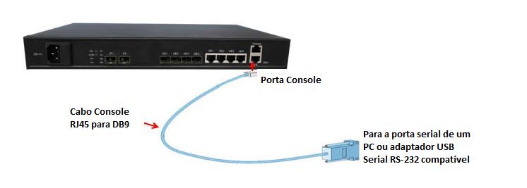 3.5 Conexão das portas de gerenciamento A OLT fornece interface de console (marcada como porta tipo RJ45 CONSOLE ) e acesso remoto de gerenciamento out-band (marcado como porta tipo AUX RJ45).