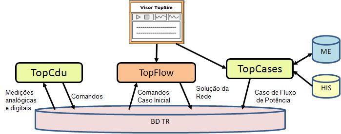 apresentado na Figura 8, foi utilizada para avaliar tanto o esquema especial de proteção como os controladores de dinâmica lenta a partir de CDUs.