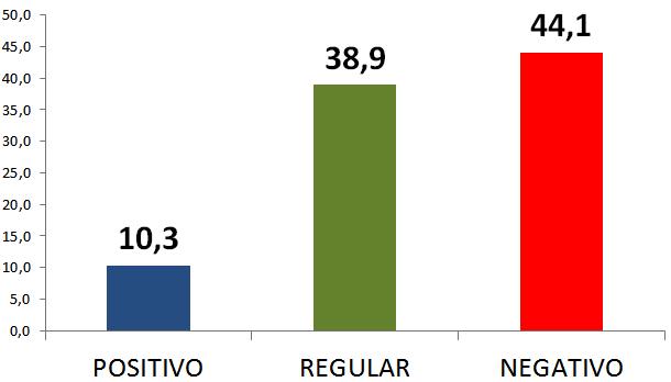 2 AVALIAÇÃO DO GOVERNO AVALIAÇÃO POSITIVA: 10,3% AVALIAÇÃO NEGATIVA: 44,1% Tabela 1 AVALIAÇÃO DO GOVERNO DO PRESIDENTE MICHEL TEMER RESPOSTA OUT/2016 (%) FEV/2017 (%) Ótimo 2,1 1,2 Bom 12,5 9,1