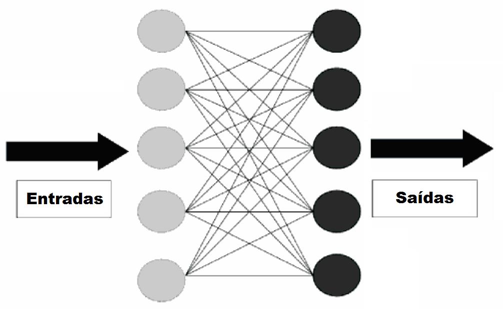 17 entradas. Todas elas estão conectadas com cada um dos neurônios de McCulloch e Pitts à direita, representados por círculos pretos. Essas conexões têm seus pesos específicos.