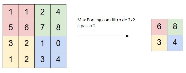 27 Figura 9: Exemplo do processo realizado pela camada Max Pooling Fonte: Adaptado de (STANFORD, 2016) A saída de uma Rede Neural Convolucional é um mapa de ativações das características de uma