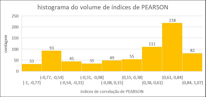 HISTOGRAMA: Distribuição dos índices de correlação pelos títulos negociados na bolsa, revelando uma assimetria no