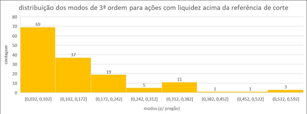 HISTOGRAMA: Distribuição dos modos de terceira ordem para os ativos financeiros de