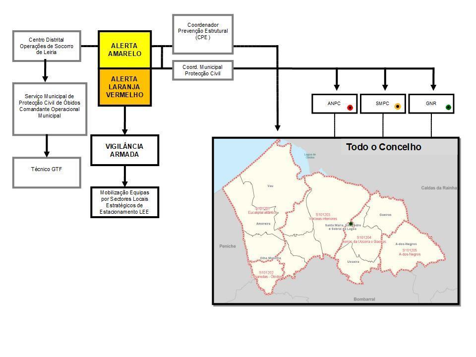 2. DISPOSITIVO OPERACIONAL DE DFCI O seguinte esquema indica a estrutura de comunicação e os respetivos canais, assim como dos alertas amarelo, laranja e vermelho (1ª