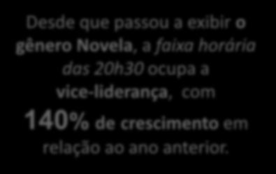 Com 15,4% de audiência e 30% de participação, a novela alcança a cada mês 63% dos domicílios brasileiros, 15,4% o que representa