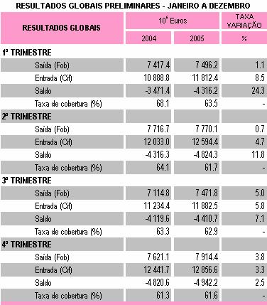 A análise dos resultados preliminares do ano de 2005, por trimestre, permite-nos verificar que o défice da balança comercial apresenta uma tendência decrescente ao longo do ano.