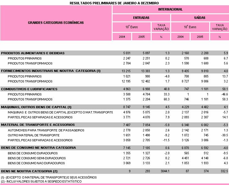 Grandes Categorias Económicas Para o período em análise destacaram-se, nas entradas, o aumento dos Combustíveis e lubrificantes de 40,8% e de Máquinas e outros bens de capital, com um acréscimo de