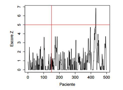 21 A Figura 5 ilustra o monitoramento do gráfico RAST CUSUM em uma simulação disponibilizada em Oliveira et al. (2016).