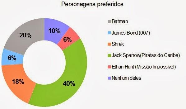 Gráfico de setores Gráfico de