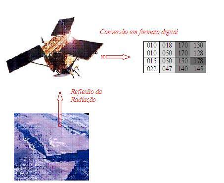 Órbitas polares são muito usadas para a observação da superfície de nosso planeta.