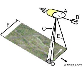 O tamanho da área imageada é determinada pelo produto do IFOV pela distância do sensor a terra.