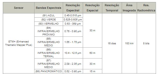 Os mesmos instrumentos estiveram a bordo do Landsat 2 (lançado em 1975) e do Landsat 3 (lançado em 1978), considerados satélites experimentais. Bandas Comprimento de Onda µm Aplicações 1 0.45-0.