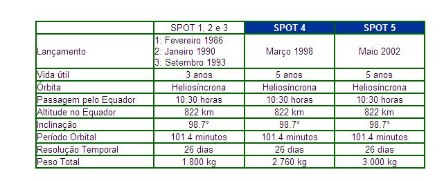 Espaciais - CNES, que é o responsável pelo desenvolvimento do programa e operação dos satélites. Já foram lançados com sucesso os SPOT 1, 2 e 3, 4 e 5.