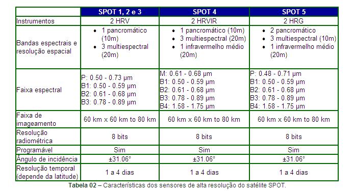 Aquisição de imagens estereoscópicas através do instrumento HRS (High Resolution Stereoscopic) a bordo do SPOT 5 tem a capacidade de adquirir duas imagens