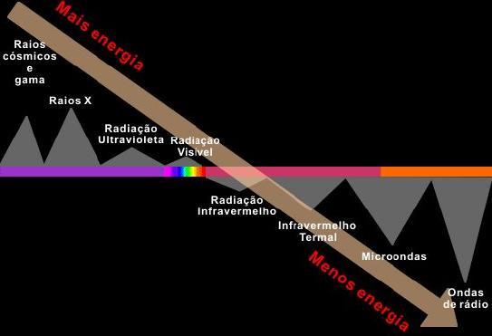 Fonte Emissão Absorção O índice de Reflexão/Absorção depende da composição fisico-química do objeto Reflexão Objetos Esse comportamento espectral das diversas substâncias é denominado assinatura