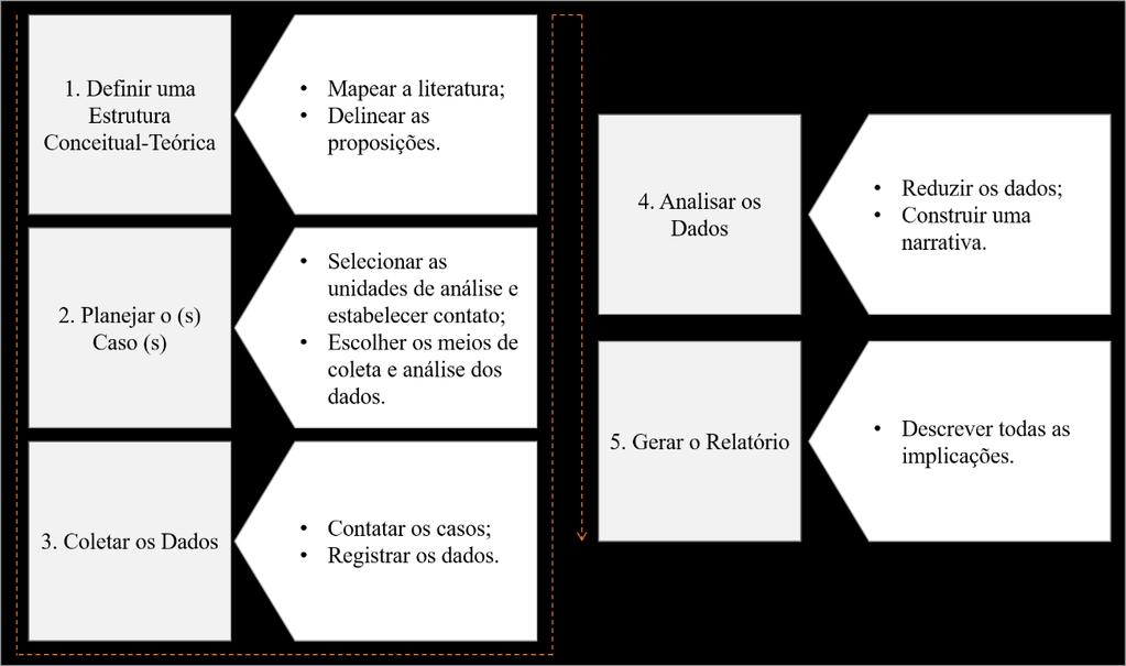 Metodologia Etapas para a condução do Estudo de Caso Estudos de