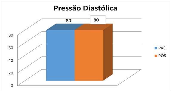 Sistólica Gráfico 2:Demonstração