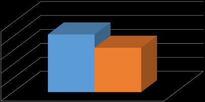 Gráfico 3:Demonstração dos Valores de Frequência Cardíaca Frequência Cardíaca 100 83 64 80 60 PRÉ PÓS 40 20 0 Gráfico 4:Demonstração dos Valores da Escala de Borg Discussão De acordo com Brito