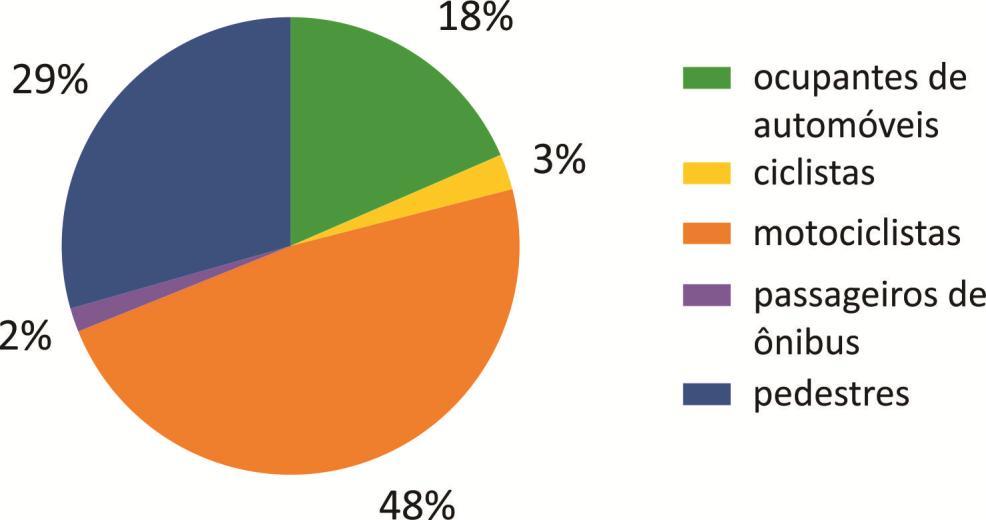 Diagnóstico da Subprefeitura do Butantã 2015 a 2017 Vítimas fatais na Subprefeitura