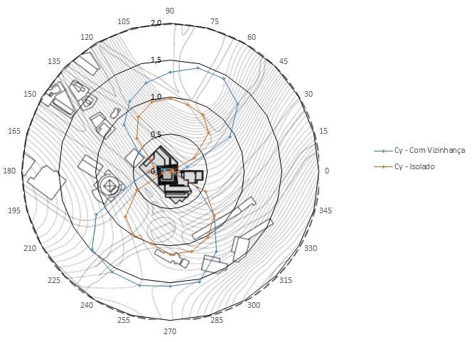 57 Figura 36 Valores de C y Edifício A (fonte: elaborado pelo autor) Valores representativos pelo ensaio foram admitidos a partir do maior registro dos coeficientes de força globais para cada direção