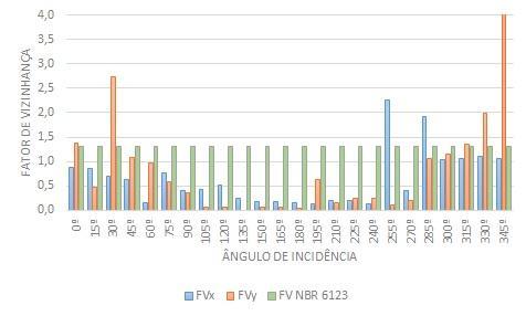 63 Tabela 4 Parâmetros para cálculo do FV a partir da NBR 6123 Edifício B a= 26,49 m b= 26,46 m semidiagonal 18,72 m s= 18,00 m d*= 18,72 m s/d= 0,962 FV= 1,3 (fonte: elaborado pelo autor) Os valores