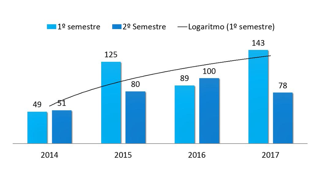 63 Convênios da UEMA (2015-2017). Crescimento da formalização dos convênios de estágio (em unidades de todos os campi da UEMA). Fonte: Dados da DEM, 2017.