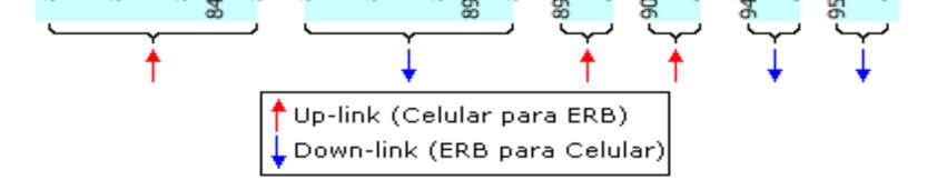 Foram também divididas, duas faixas de frequências para uso da tecnologia celular, cada qual, foi dividida para duas empresas, por