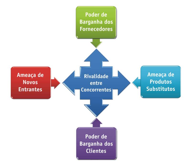 63 resultante dessas cinco forças determina o potencial de lucro de uma indústria. (PORTER, 2011).