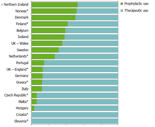 Prevalência de uso de Antibióticos 4,4% Prevalência de uso de Antibióticos 9,5% HALT2 ECDC - Surveillance Report.