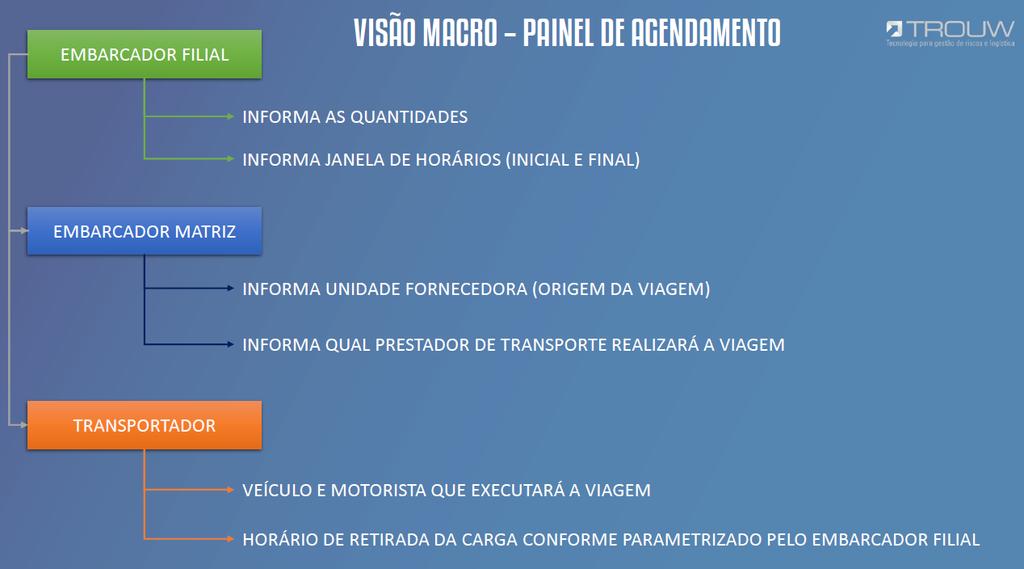 3. MÉTODO/IMPLANTAÇÃO Como solução deste problema, a Ultragaz contratou uma plataforma integradora na qual as tecnologias de rastreamento são convergidas e unificadas, formando um grande banco de