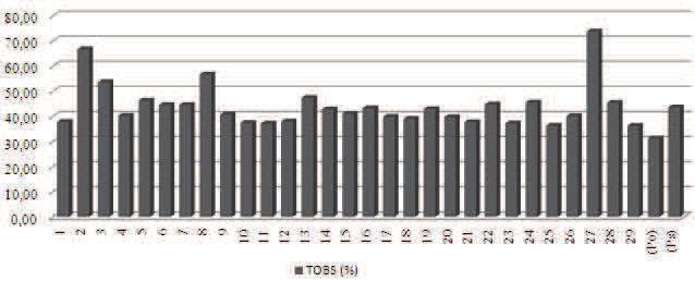 88,θβ% e θ1,γ7%, respectivamente. Teores de óleo em base seca encontrados na literatura para E. guineensis (dendezeiro), E.