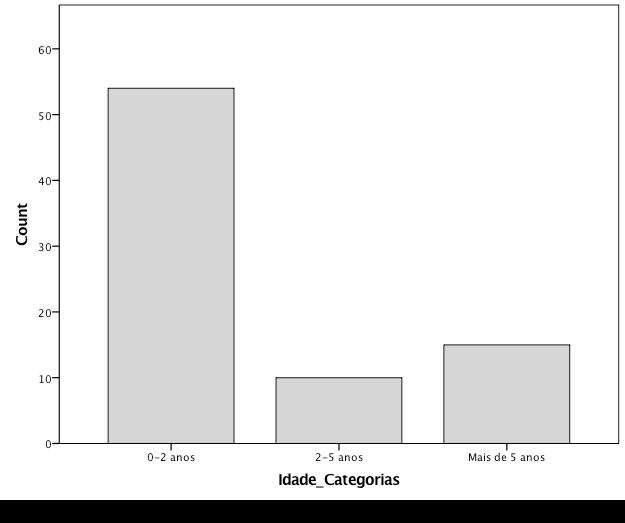 Frequência Os doentes foram, então, agrupados em 3 grupos distintos, consoante a respectiva faixa etária: Doentes com menos de 2 anos (n=54);