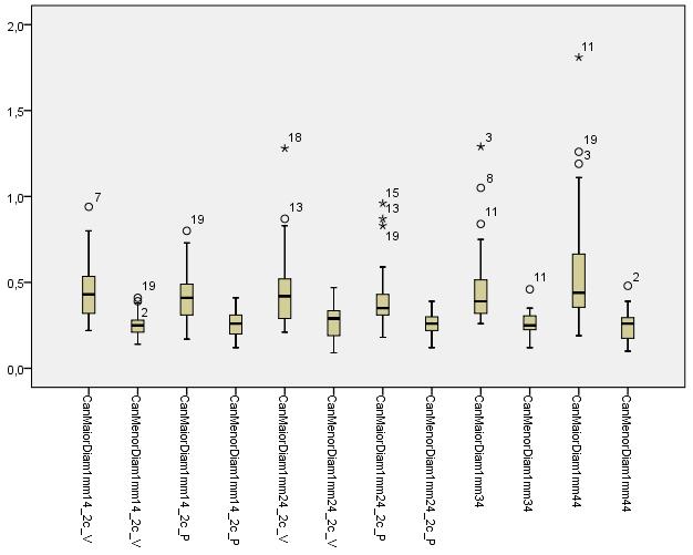 Gráfico 3. SMI (mm) dos canais dos PMS e PMI, de ambos os lados. Gráfico 4. MaiD e MenD (mm) dos canais dos PMS e PMI, de ambos os lados.