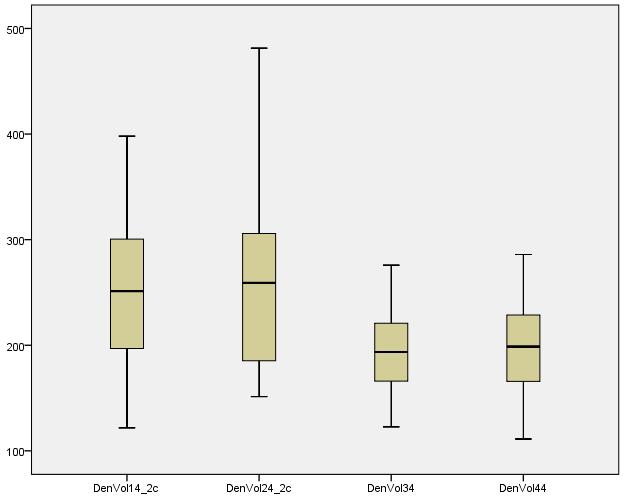 Gráfico 5. Volume de dentina (mm3) das raízes dos PMS e PMI, de ambos os lados.