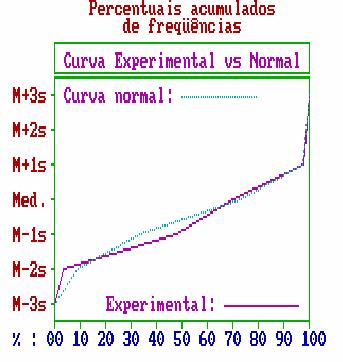 Resultados 40 Observam-se, na Figura 05, discrepância entre a curva normal e a curva experimental, aspecto indicativo de não haver normalidade entre as amostras testadas. Figura 05. Curva experimental e normal dos percentuais acumulados de freqüências.