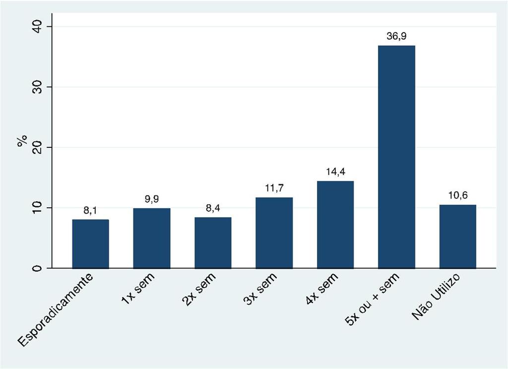 Considerando o período de funcionamento semanal dos restaurantes, observa-se que mais da metade os usuários (51,3) almoçam de forma frequente (4 ou mais vezes) nos RUs. Figura 2.