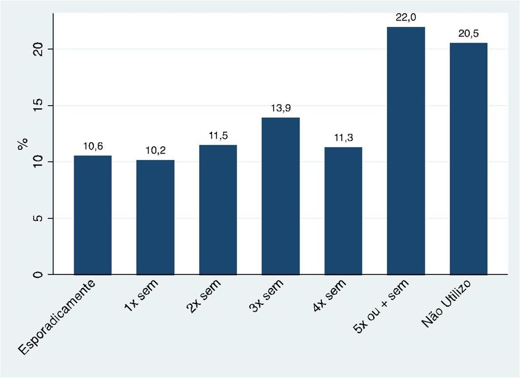 Em relação ao jantar, somente 22,0 dos usuários dos RUs da UNIPAMPA declararam jantar por cinco ou mais vezes por semana.