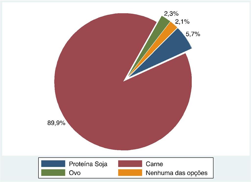 Figura 6. Opção de proteína escolhida pelos usuários dos RUs. UNIPAMPA, 2017. Em relação ao sexo, a frequência de utilização dos RUs para almoçar é maior entre os homens (Figura 7).