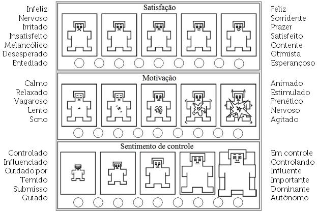 103 Figura 6.2: Quadro SAM(Self-Assessment Manequin).