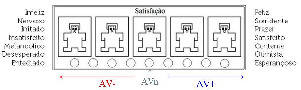 109 Figura 6.5: Escala do SAM para contagem das AV+, AV- e AVn.