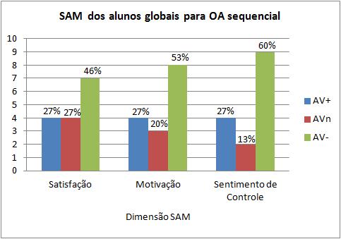 114 para a dimensão satisfação os resultados obtidos não ultrapassaram a metade do total geral das avaliações. Este resultados são apresentados graficamente na Figura 6.