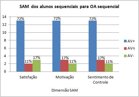 115 Figura 6.12: Resultado do SAM dos alunos sequenciais para OA sequencial.