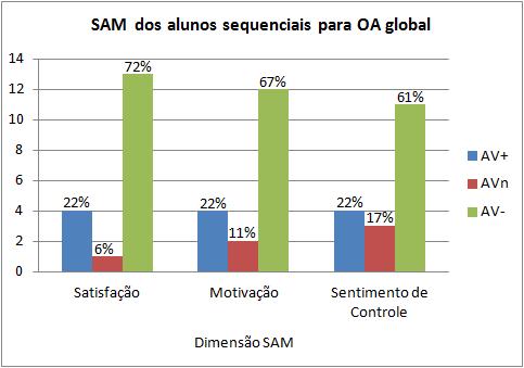 116 Figura 6.13: Resultado do SAM dos alunos sequenciais para OA global.