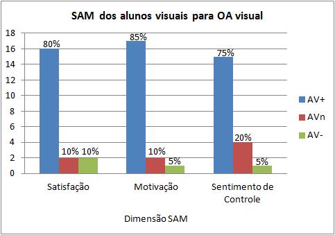 117 Figura 6.14: Resultado do SAM dos alunos visuais para OA visual. reagiu negativamente ao OA verbal, nas três dimensões do SAM.