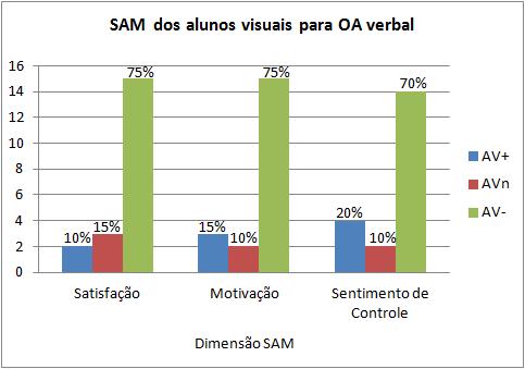 118 Figura 6.15: Resultado do SAM dos alunos visuais para OA verbal. Tabela 6.