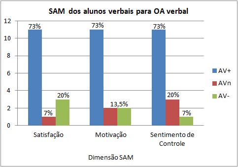 119 Figura 6.16: Resultado do SAM dos alunos verbais para OA verbal. Tabela 6.