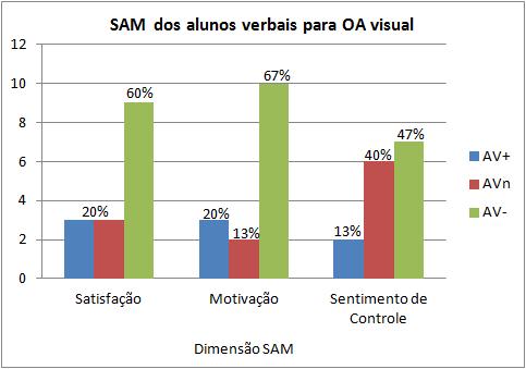 120 Figura 6.17: Resultado do SAM dos alunos verbais para OA visual. Tabela 6.