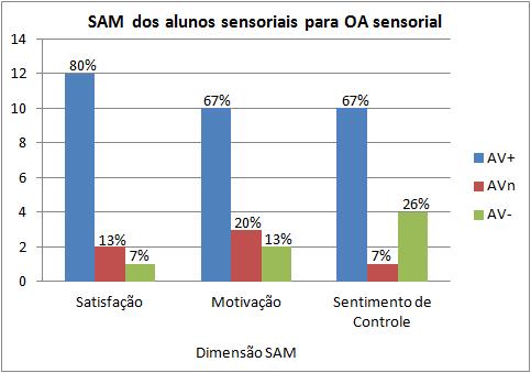 121 Figura 6.18: Resultado do SAM dos alunos sensoriais para OA sensorial.