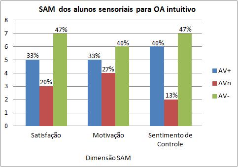 122 Figura 6.19: Resultado do SAM dos alunos sensoriais para OA intuitivo. resultados das avaliações neutras(avn) e negativas (AV-) não ultrapassaram 2 avaliações nas três dimensões do SAM.
